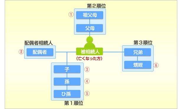 相続について