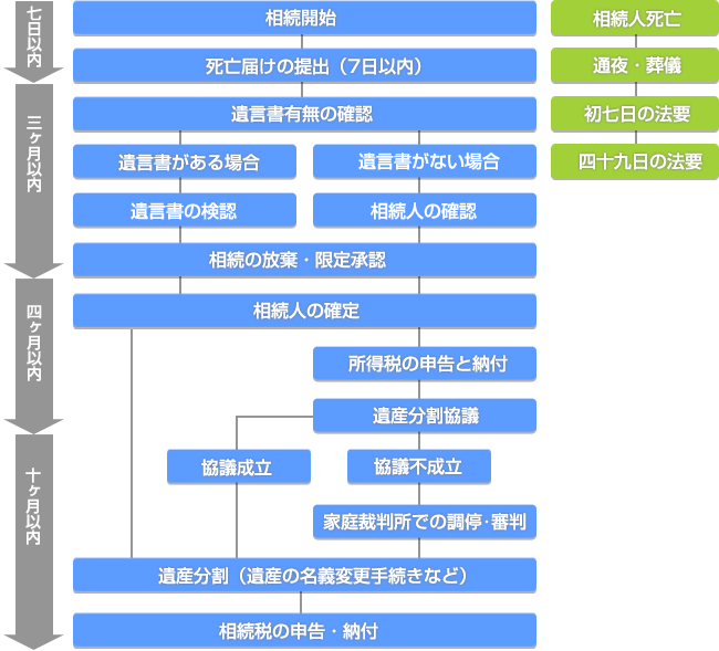 相続手続きの流れ